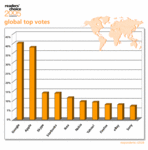 2005_boty_chart_global.gif