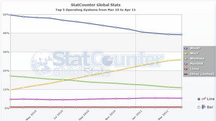 StatCounter Windows 7 April 2011 global.jpg