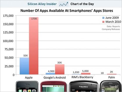 chart-of-the-day-apps-at-apple-palm-android-rim.jpg