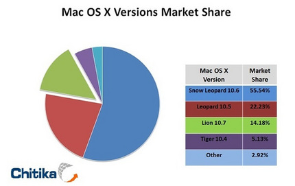 mac-os-x-pie-3.jpg