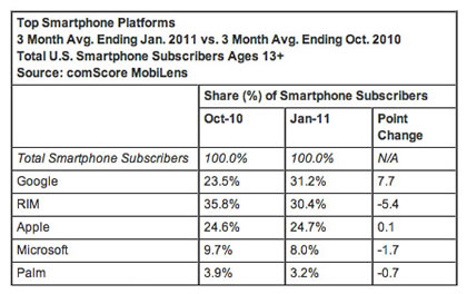 us smartphone share 20113.jpg