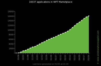 wp7_apps_evolution-16000.jpg