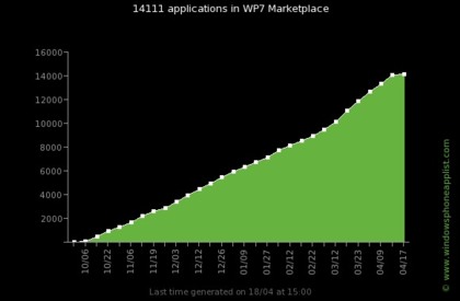 wp7_apps_evolution_total14000.jpg