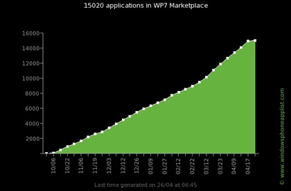 wp7_apps_evolution_total15000.jpg